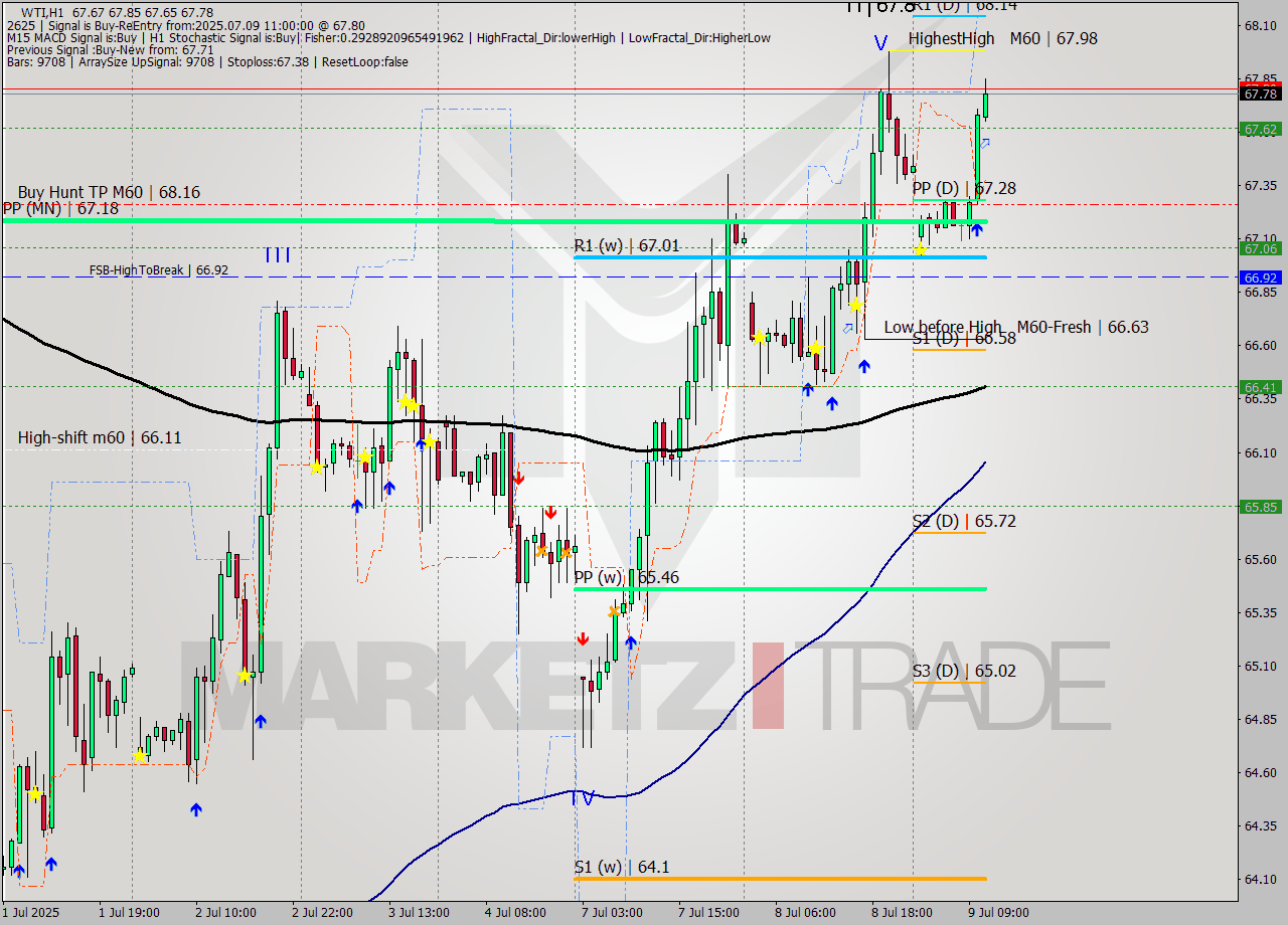 WTI MTF analysis at 2025.07.09 11:29