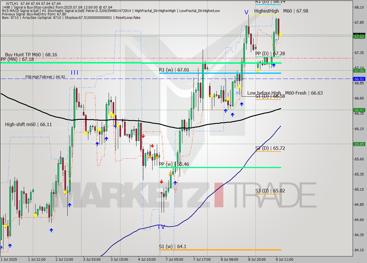 WTI MTF analysis at 2025.07.09 13:00