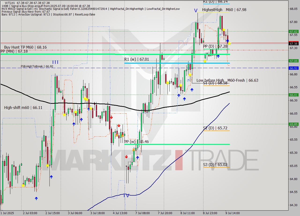 WTI MTF analysis at 2025.07.09 16:00