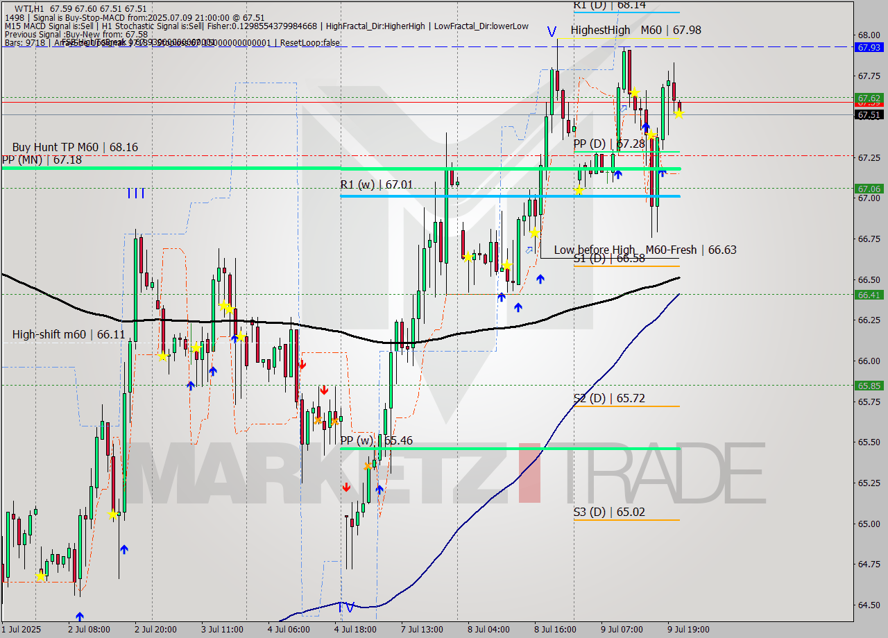 WTI MTF analysis at 2025.07.09 21:01