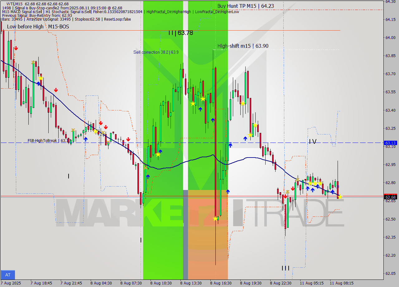 WTI M15 Signal