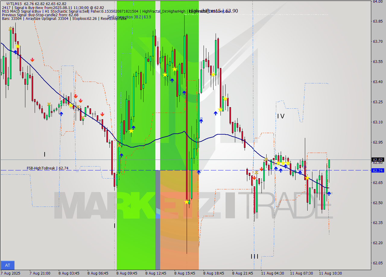 WTI M15 Signal