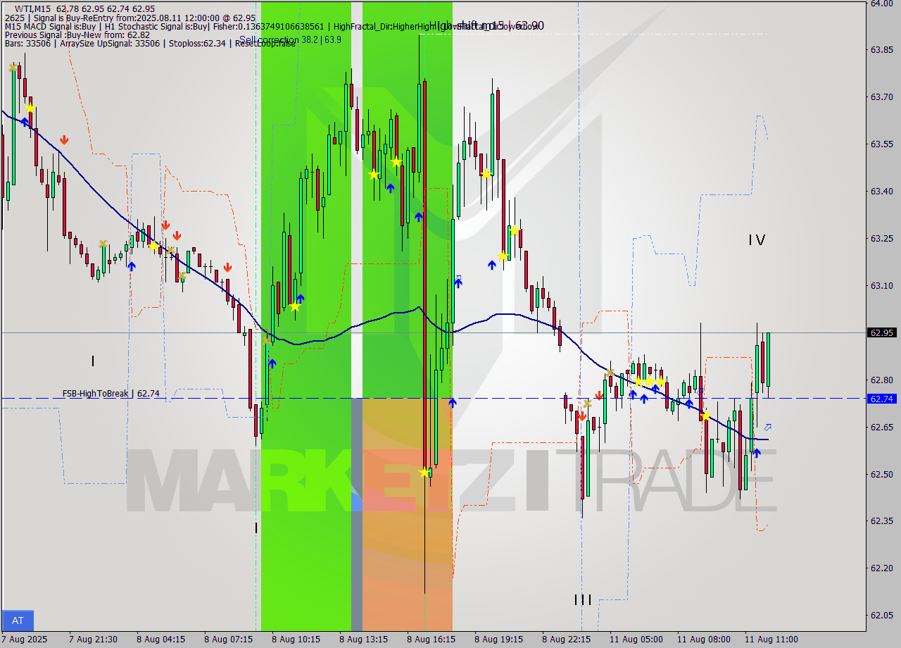 WTI M15 Signal
