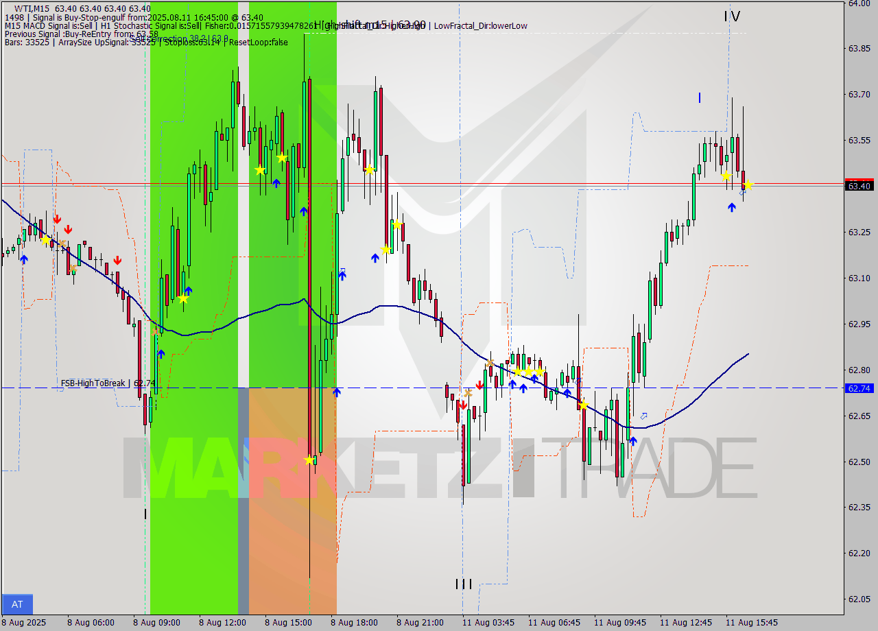 WTI M15 Signal
