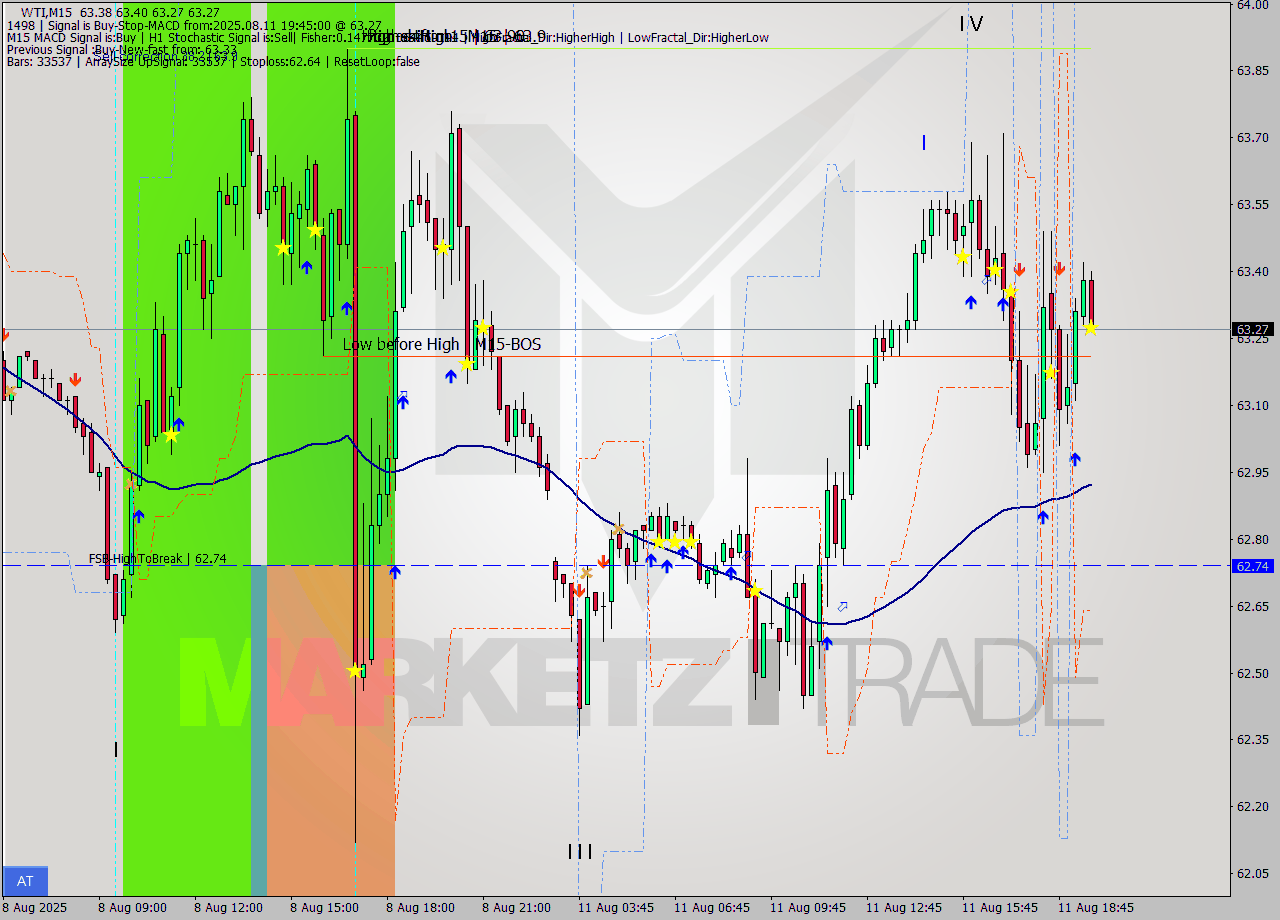 WTI M15 Signal