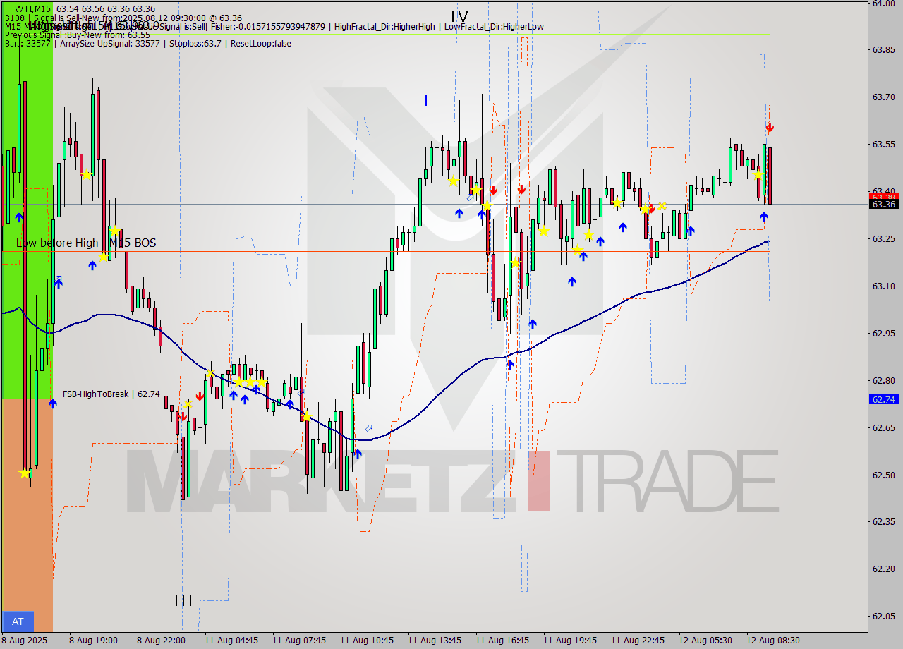 WTI M15 Signal