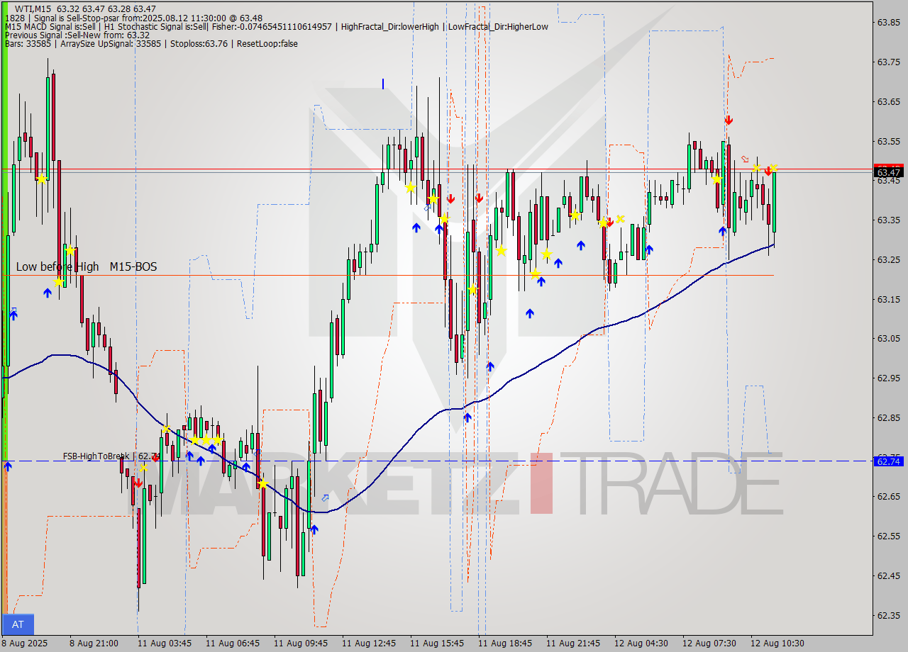 WTI M15 Signal