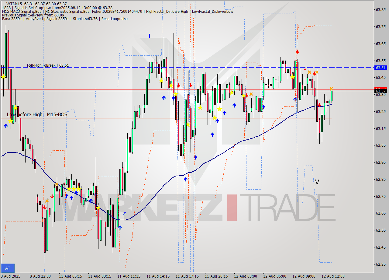 WTI M15 Analysis WTI M15 Signal