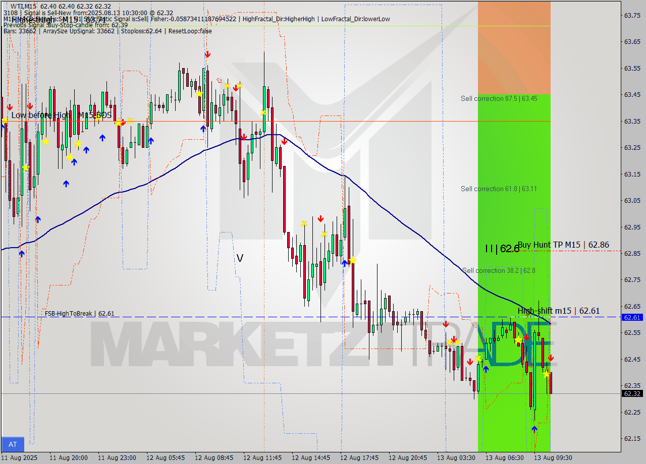 WTI M15 Analysis WTI M15 Signal