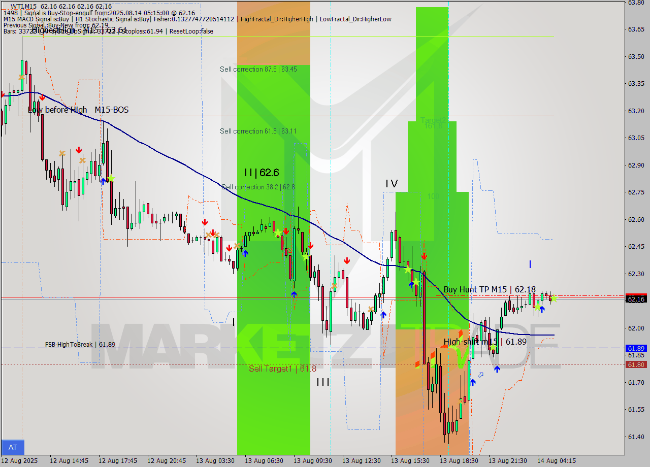 WTI M15 Analysis WTI M15 Signal