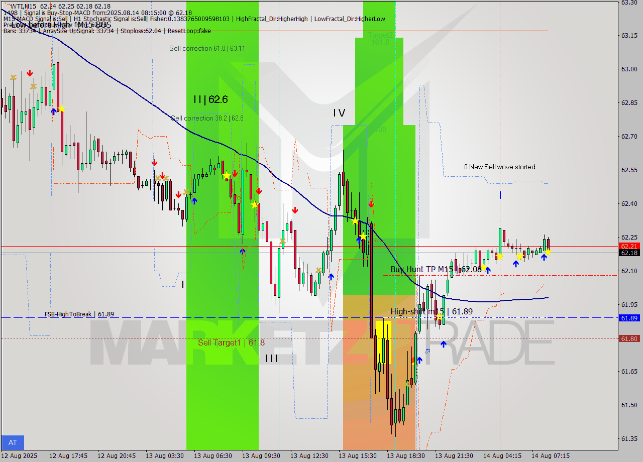 WTI M15 Analysis WTI M15 Signal