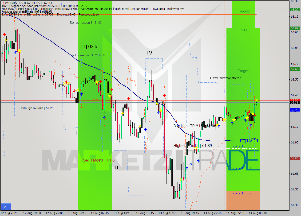WTI M15 Analysis WTI M15 Signal