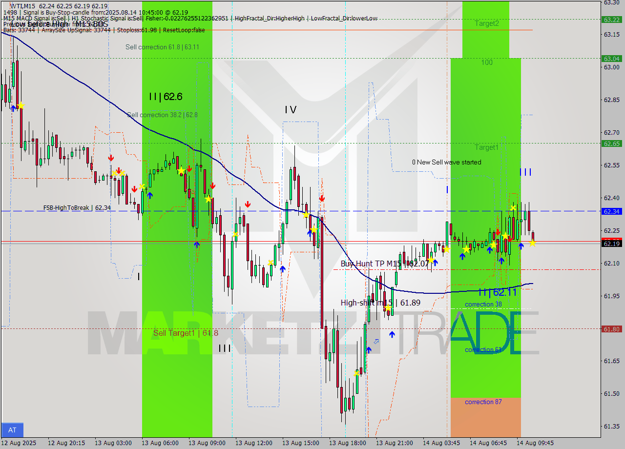WTI M15 Analysis WTI M15 Signal