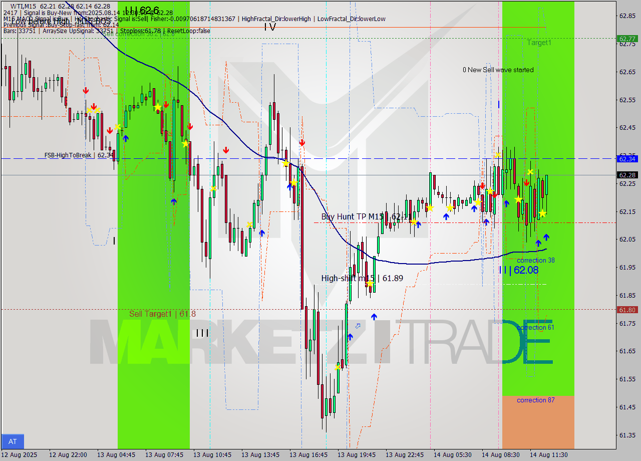 WTI M15 Analysis WTI M15 Signal