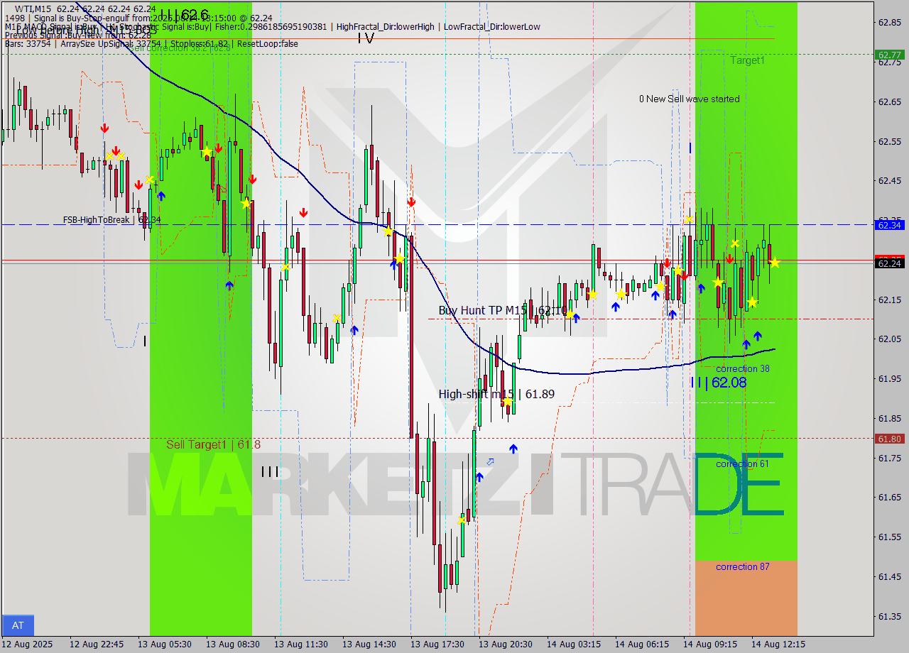 WTI M15 Analysis WTI M15 Signal