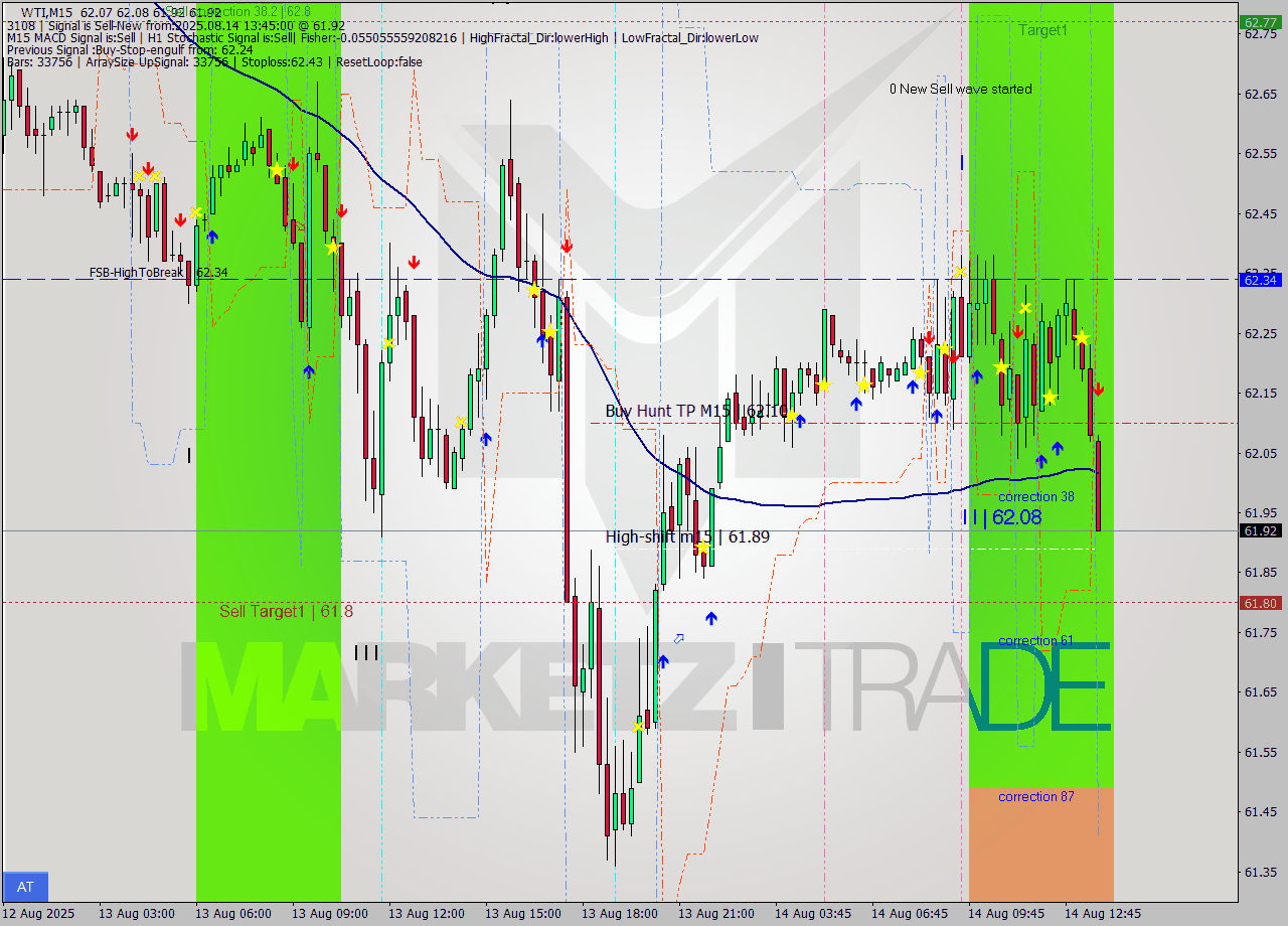 WTI M15 Signal