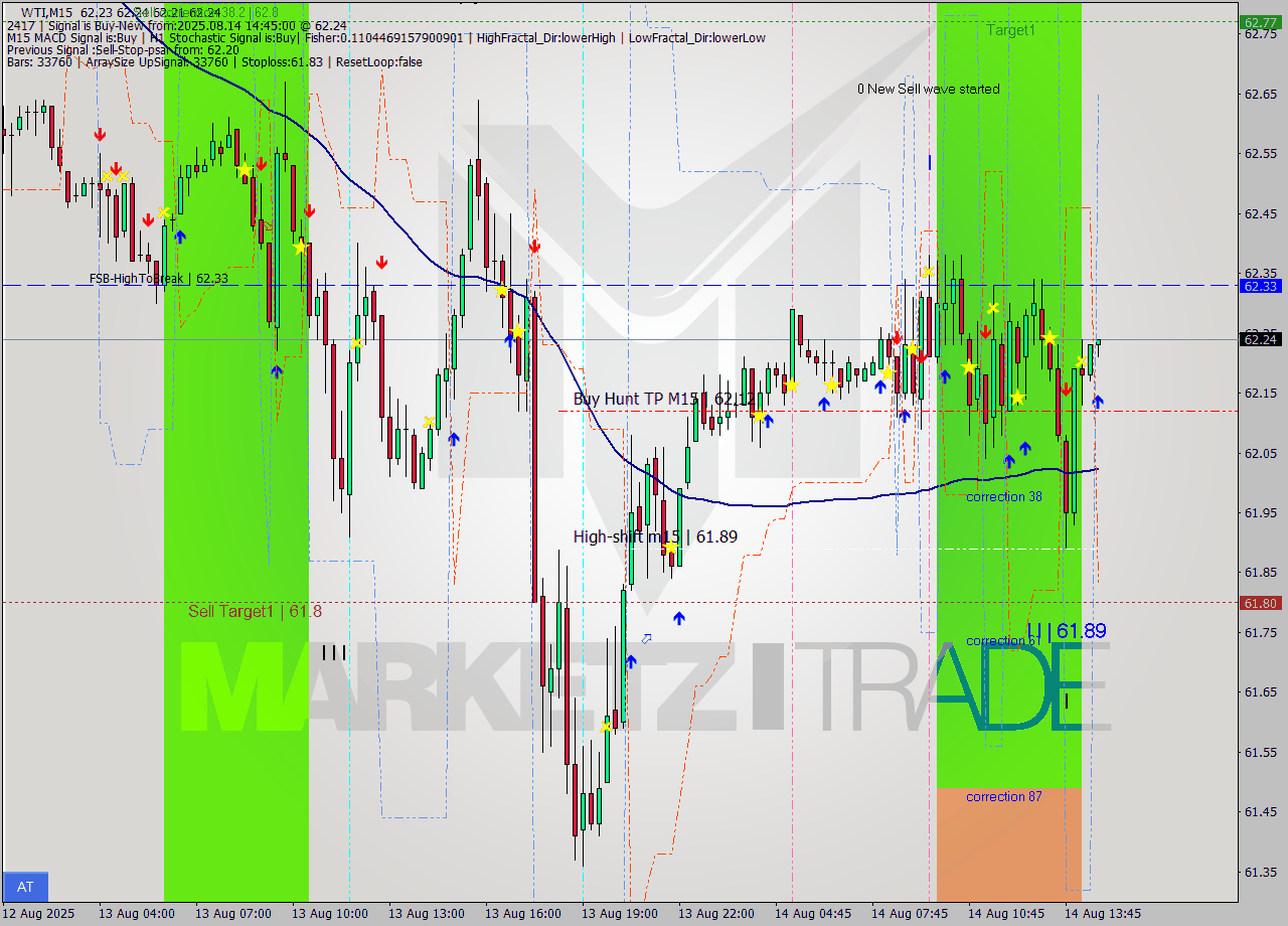 WTI M15 Signal