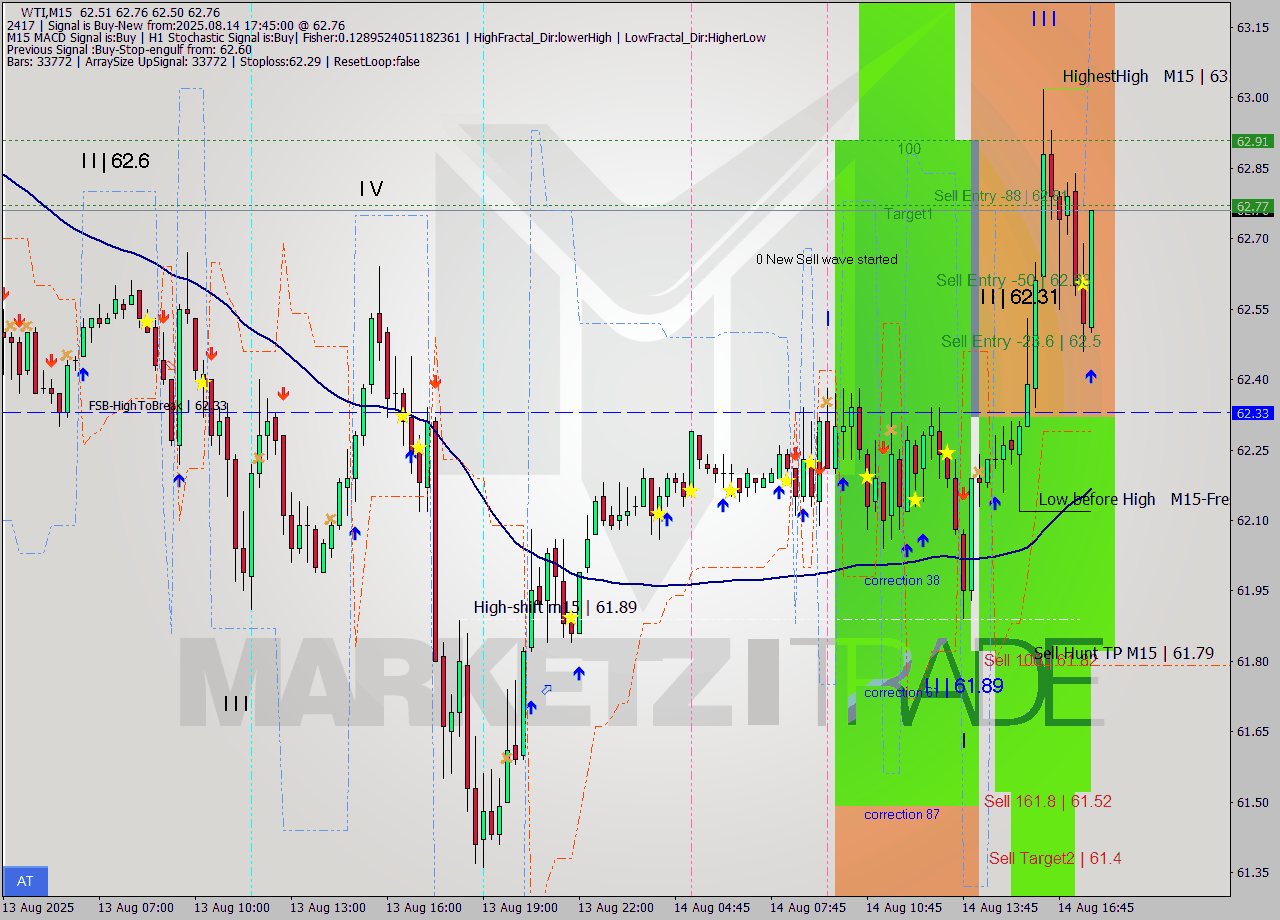 WTI M15 Analysis WTI M15 Signal