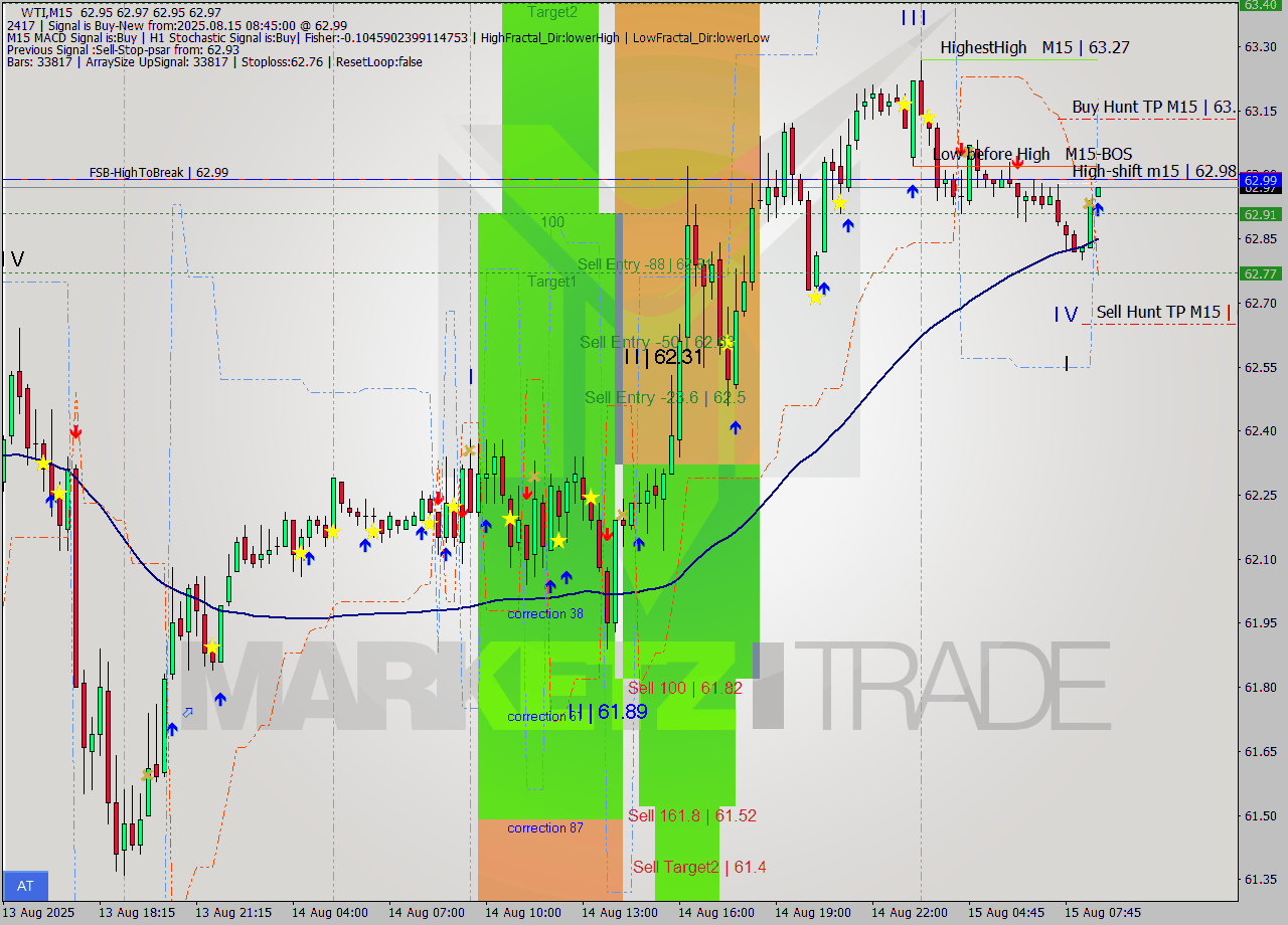 WTI M15 Analysis WTI M15 Signal