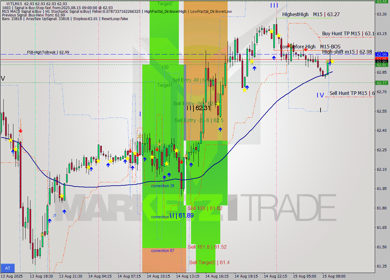 WTI M15 Analysis WTI M15 Signal