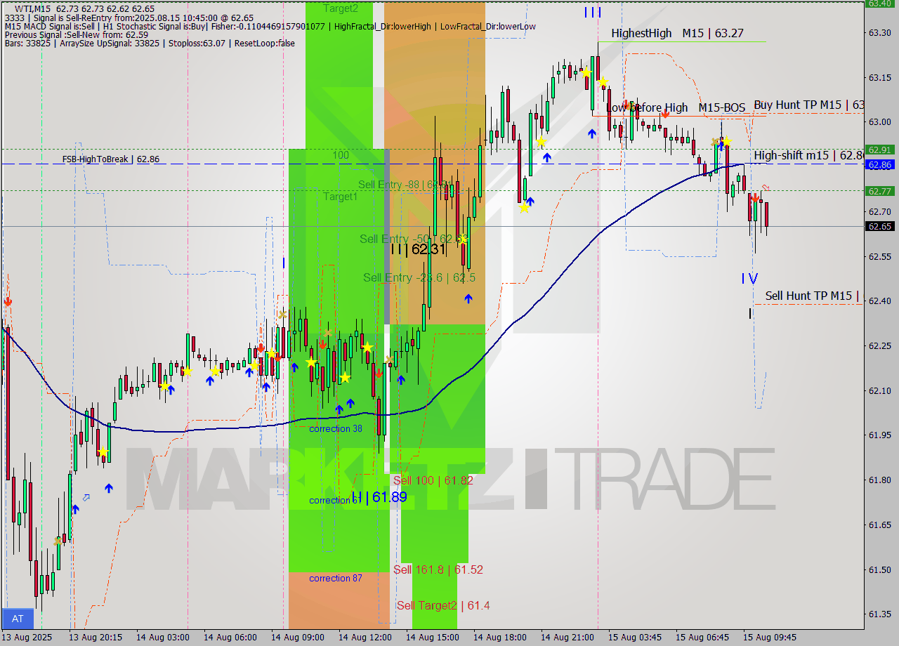 WTI M15 Analysis WTI M15 Signal