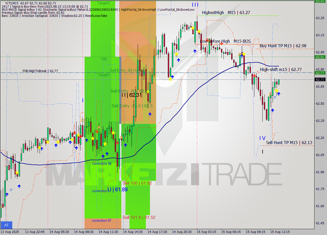 WTI M15 Signal