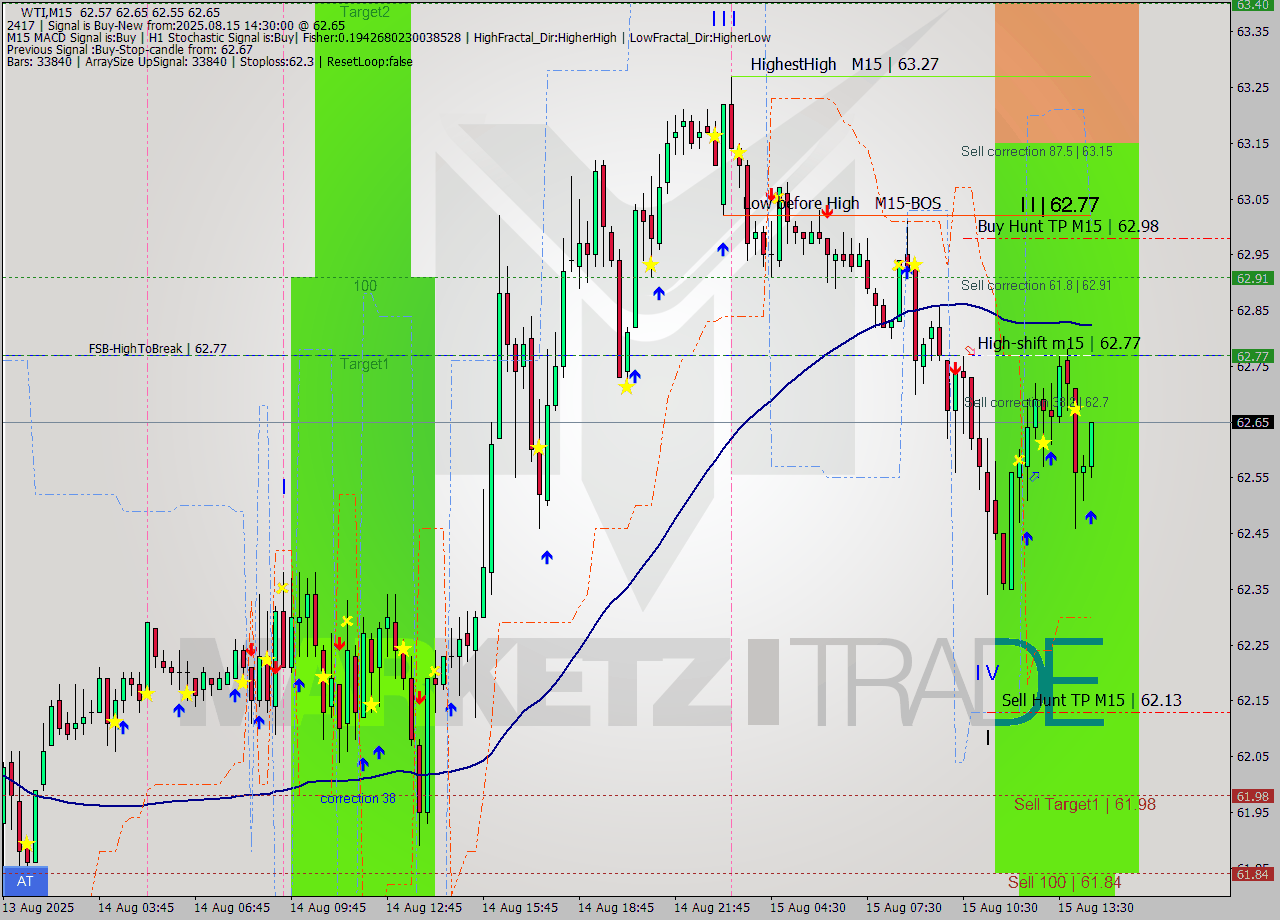WTI M15 Analysis WTI M15 Signal