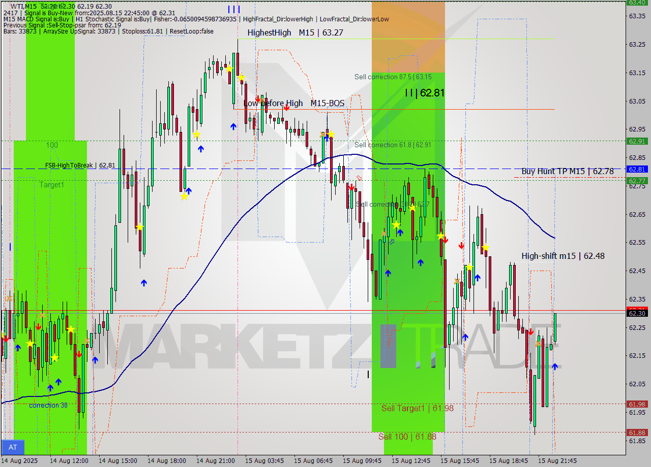 WTI M15 Analysis WTI M15 Signal