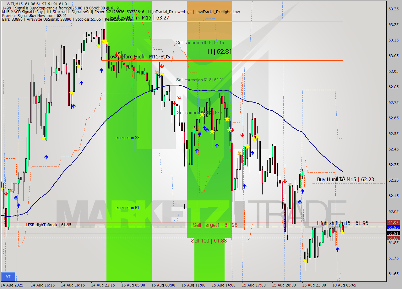 WTI M15 Analysis WTI M15 Signal