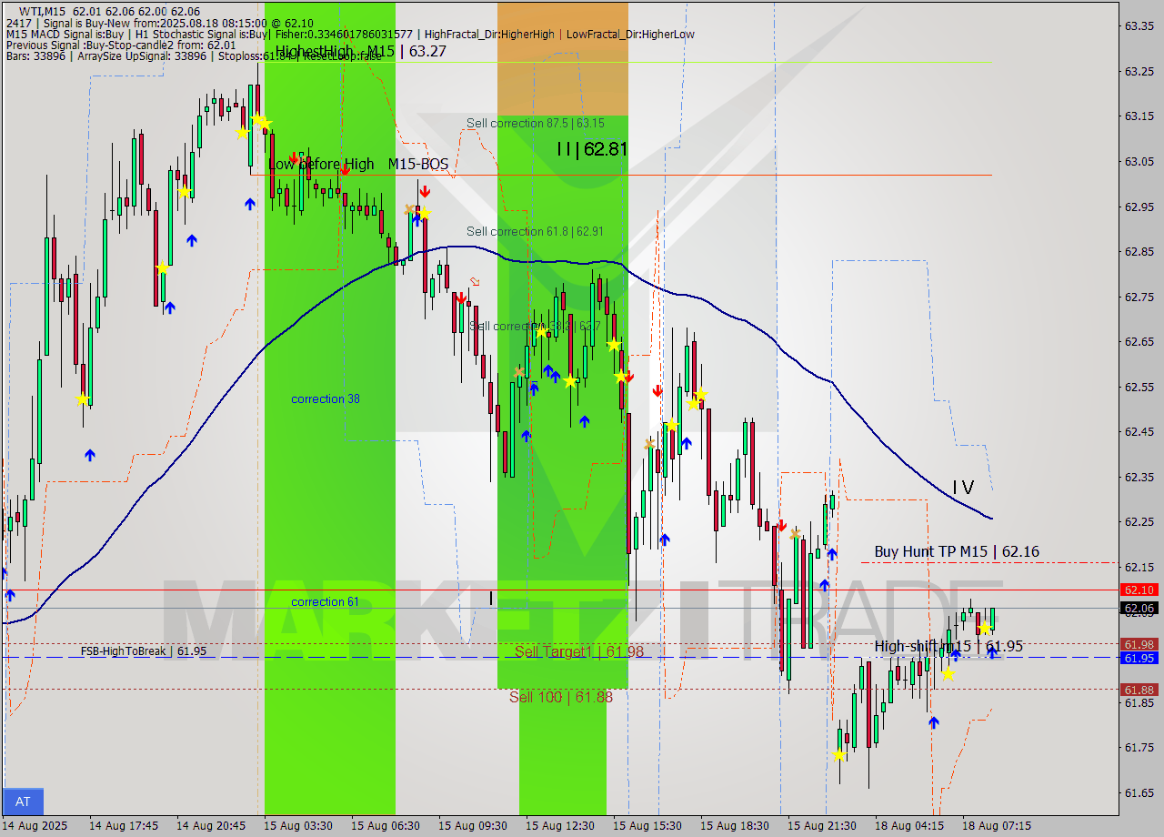WTI M15 Analysis WTI M15 Signal