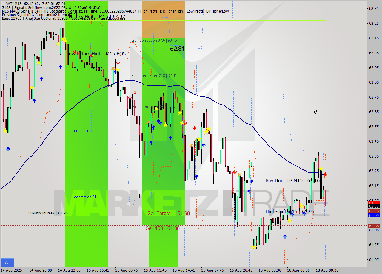 WTI M15 Analysis WTI M15 Signal