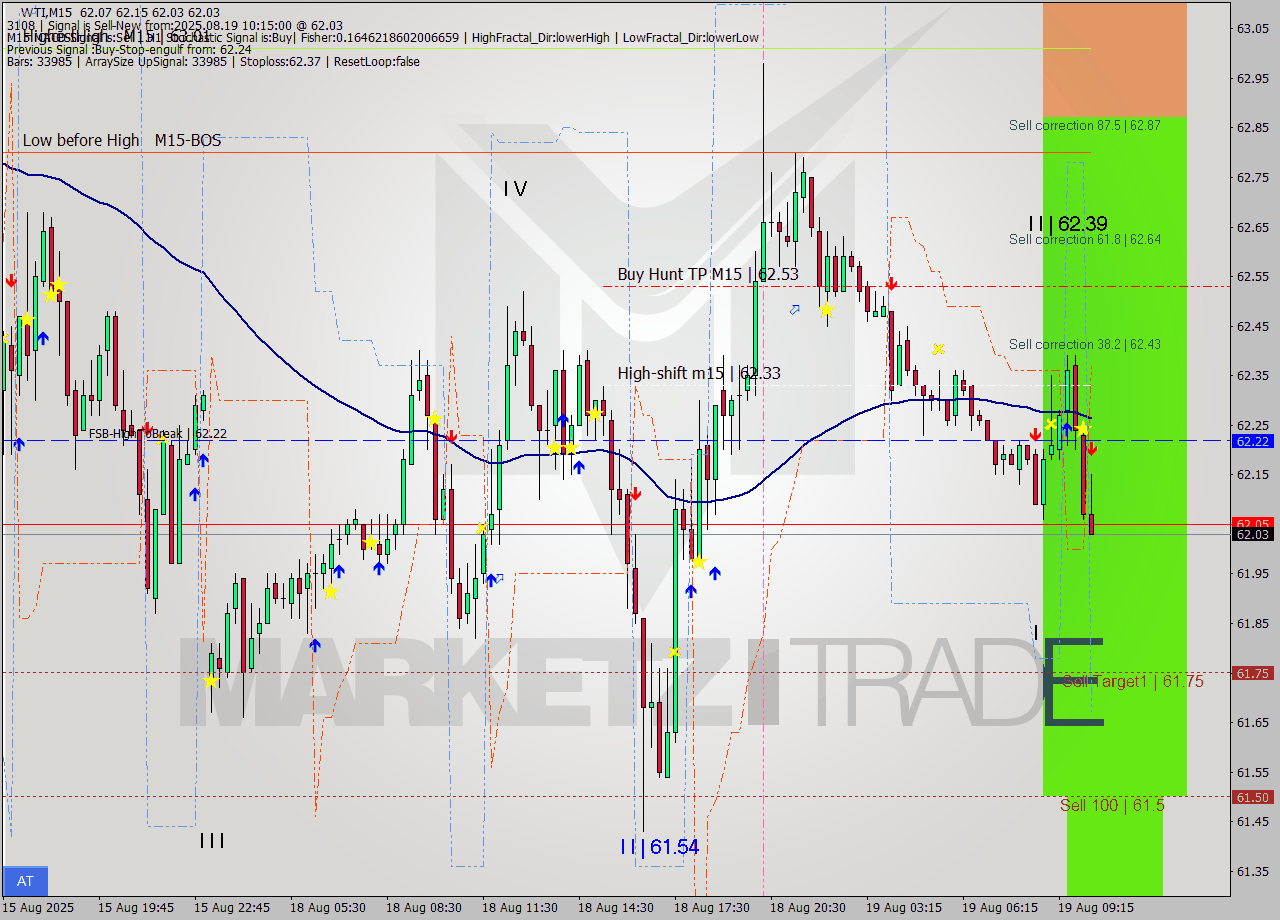 WTI M15 Analysis WTI M15 Signal