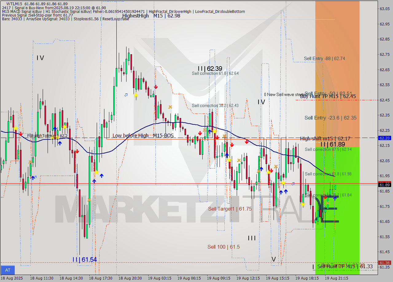 WTI M15 Signal