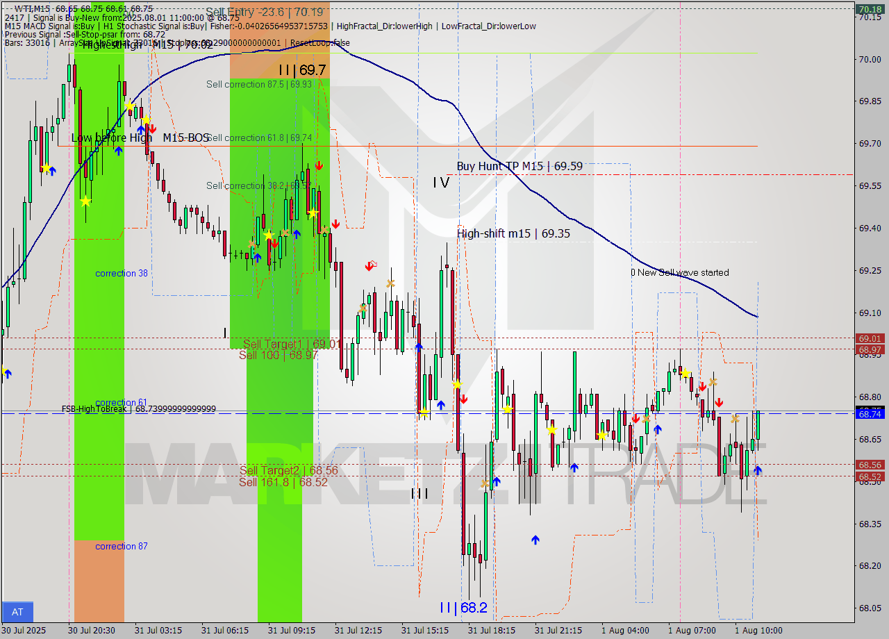 WTI M15 Signal