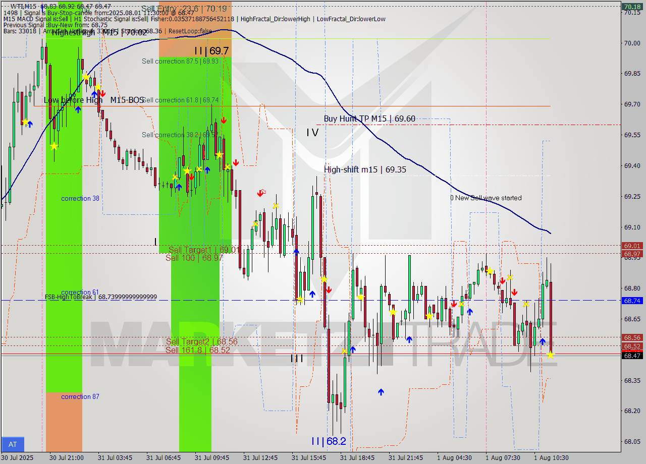 WTI M15 Signal