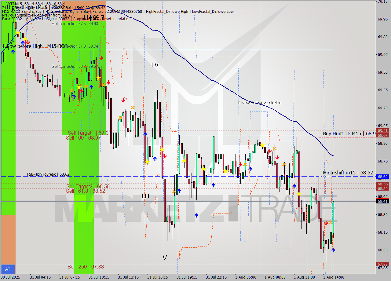 WTI M15 Signal
