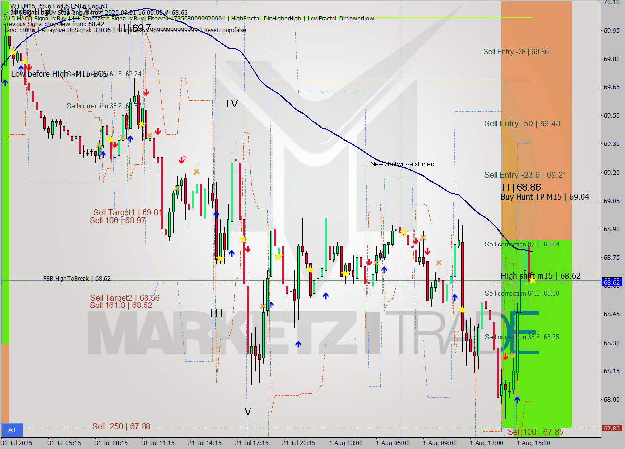 WTI M15 Analysis WTI M15 Signal