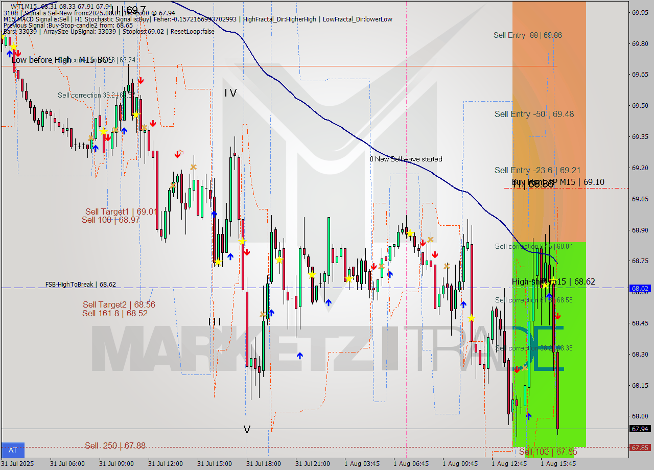 WTI M15 Signal