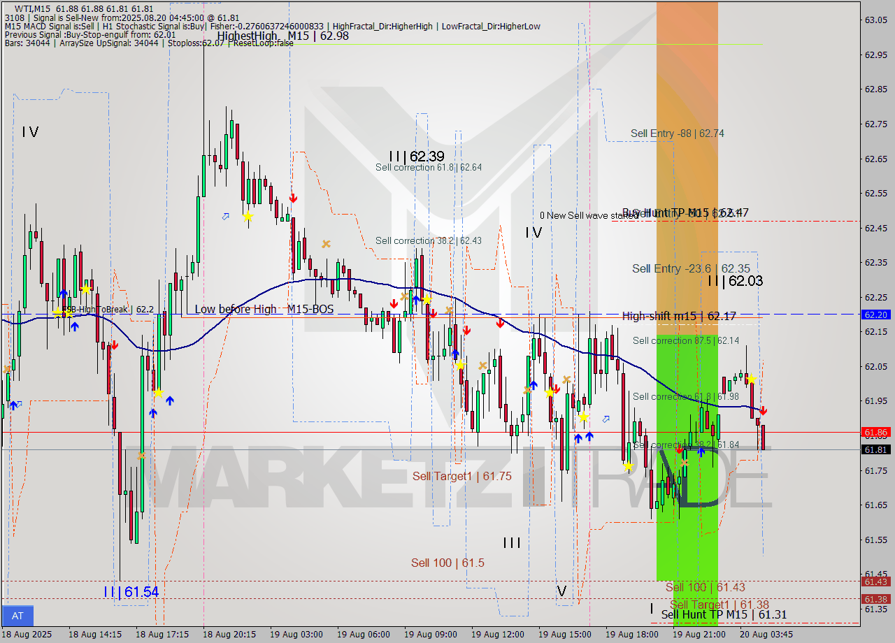 WTI M15 Analysis WTI M15 Signal