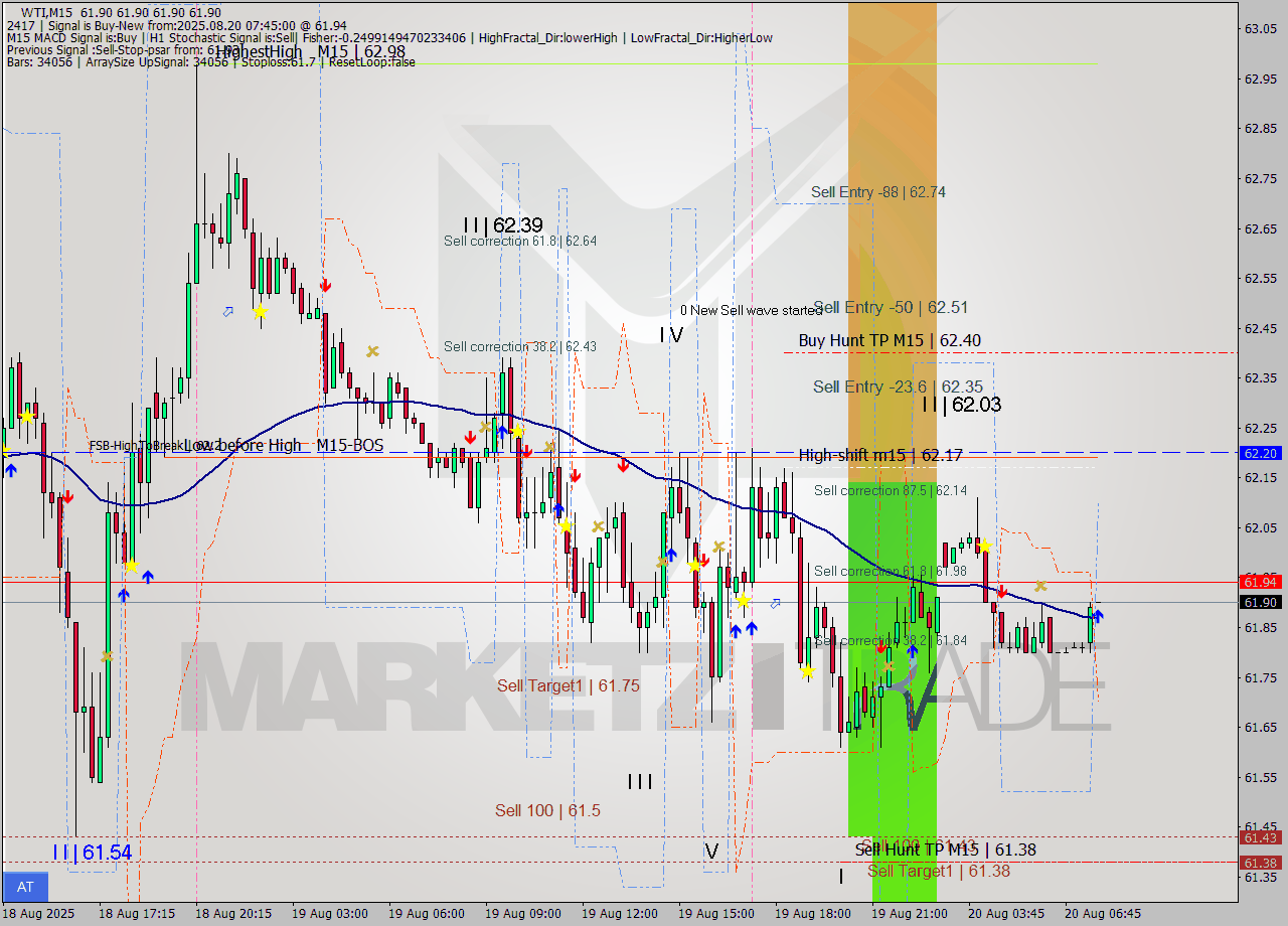 WTI M15 Analysis WTI M15 Signal