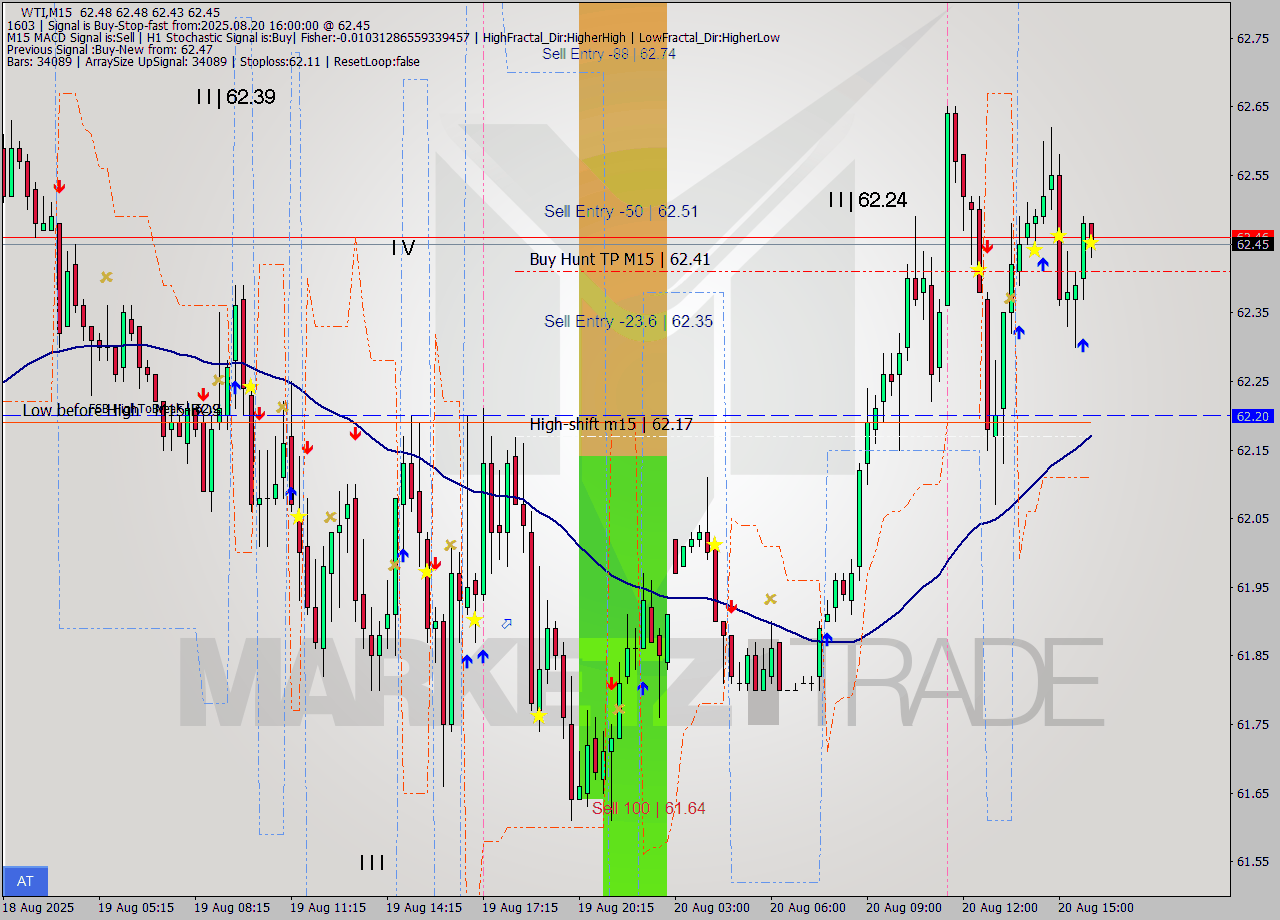 WTI M15 Analysis WTI M15 Signal