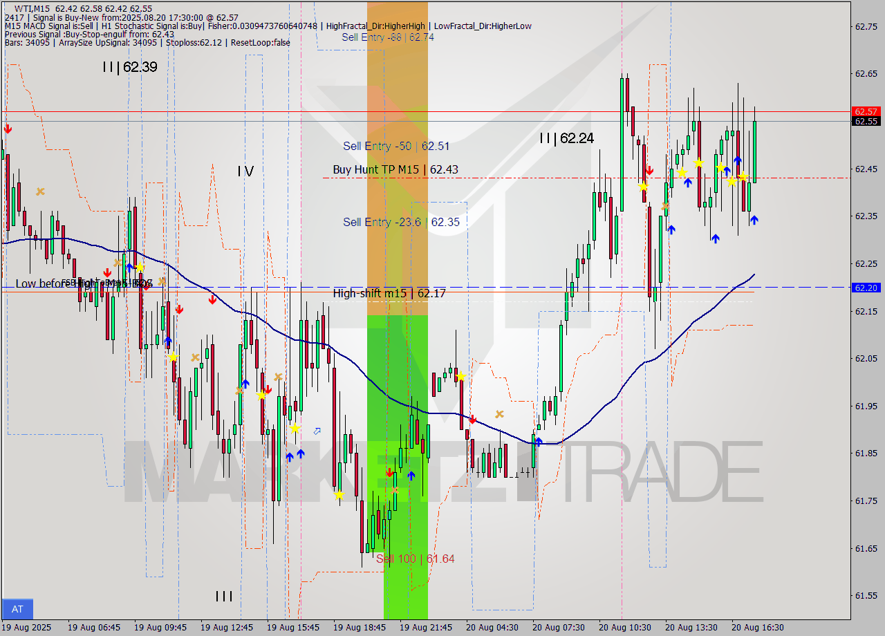 WTI M15 Signal