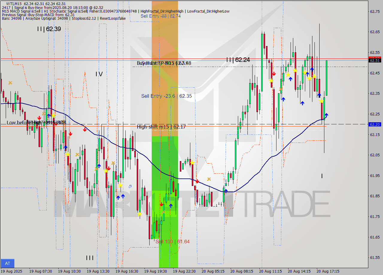 WTI M15 Signal