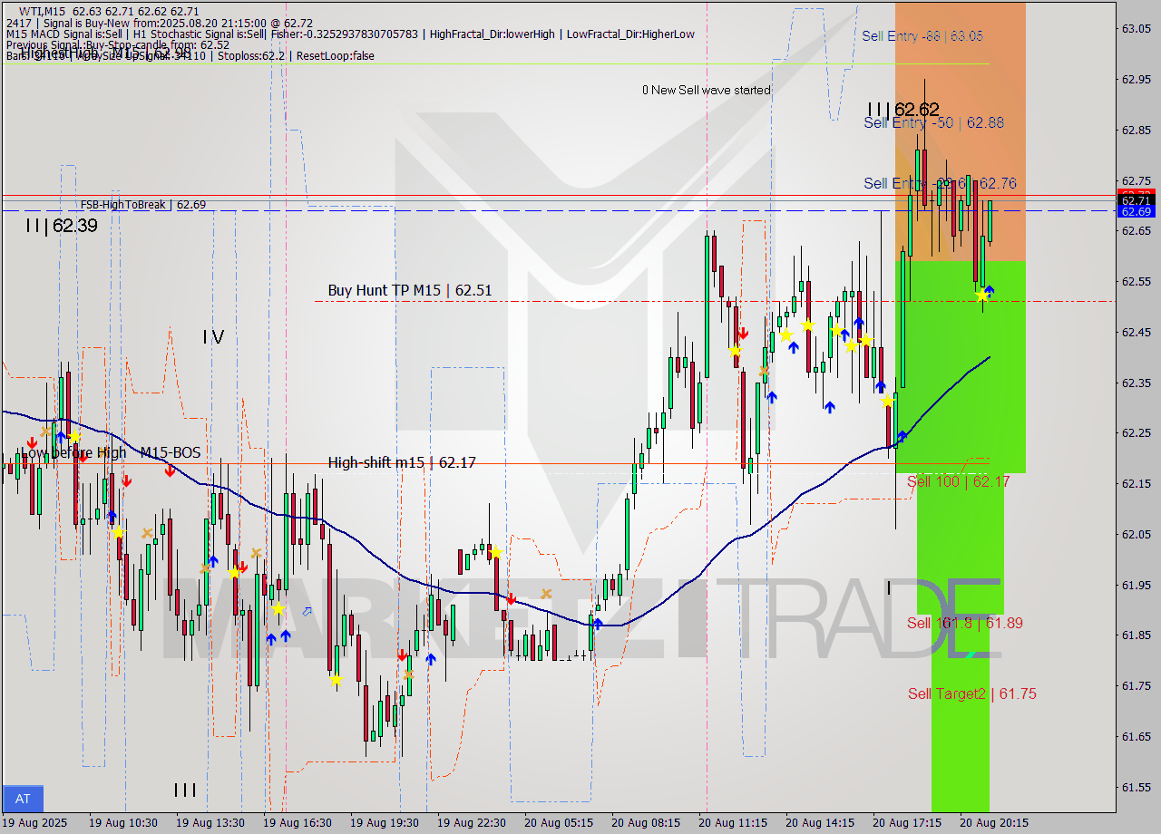 WTI M15 Signal