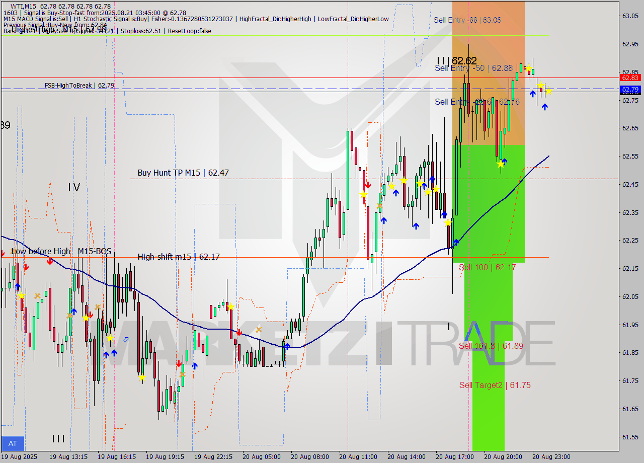 WTI M15 Analysis WTI M15 Signal
