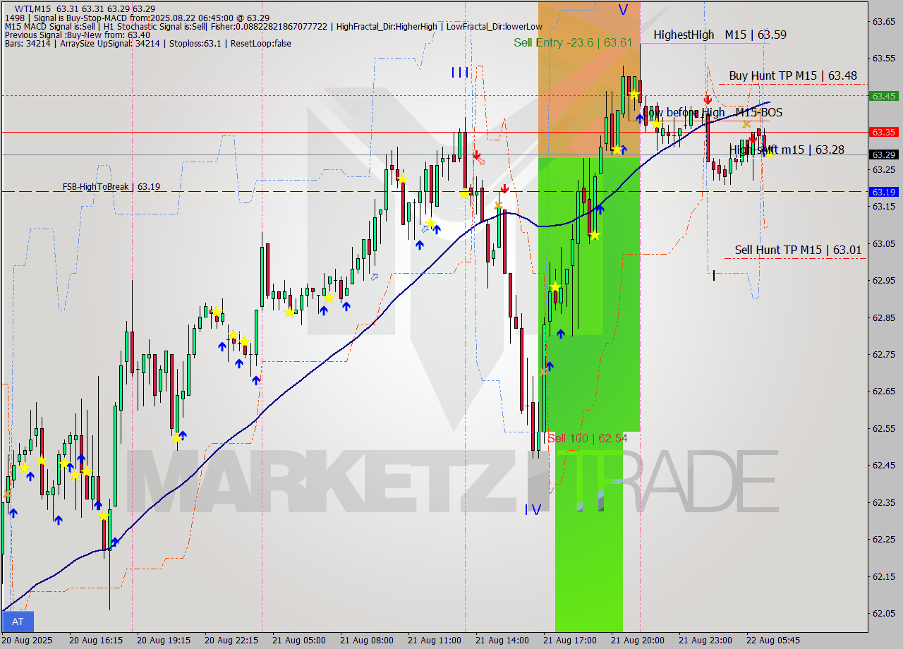 WTI M15 Analysis WTI M15 Signal