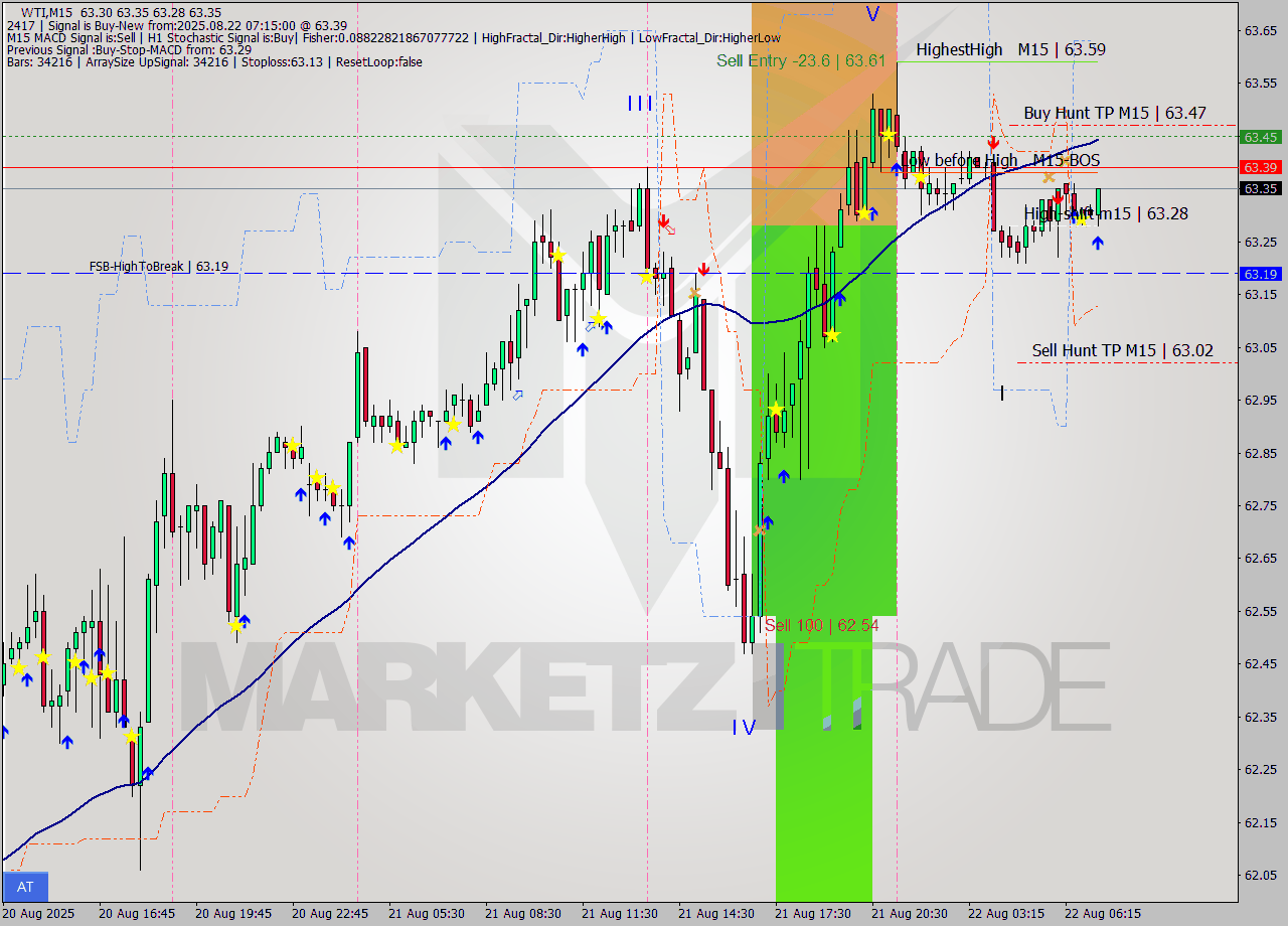 WTI M15 Analysis WTI M15 Signal
