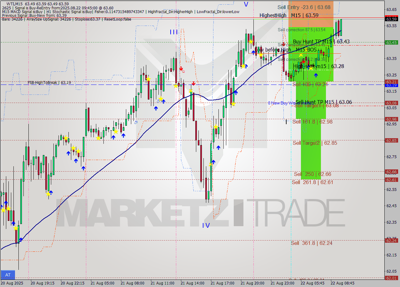 WTI M15 Analysis WTI M15 Signal