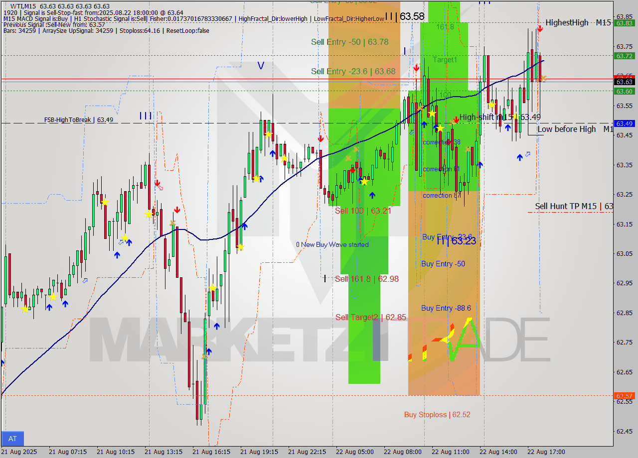 WTI M15 Analysis WTI M15 Signal