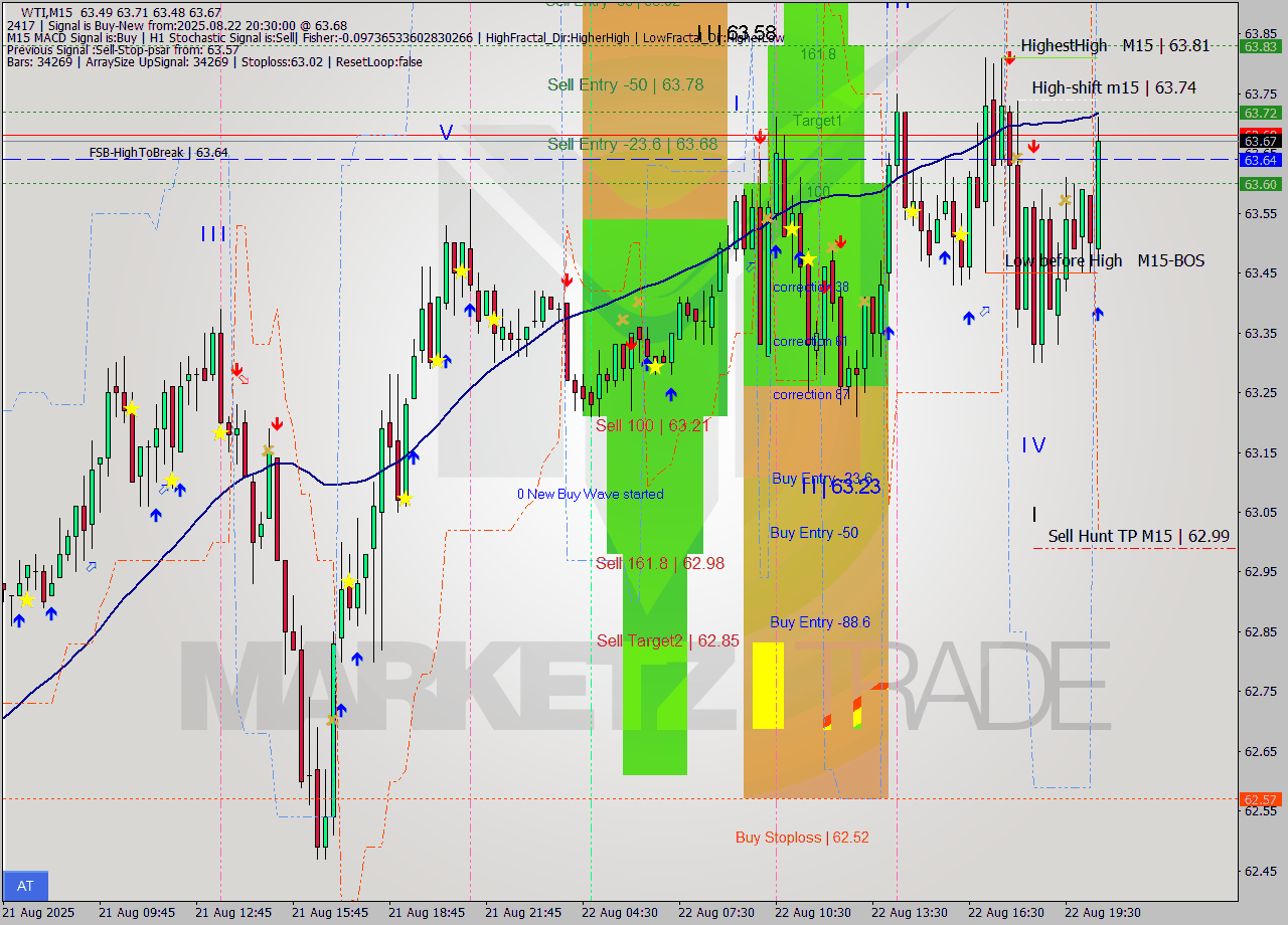 WTI M15 Analysis WTI M15 Signal